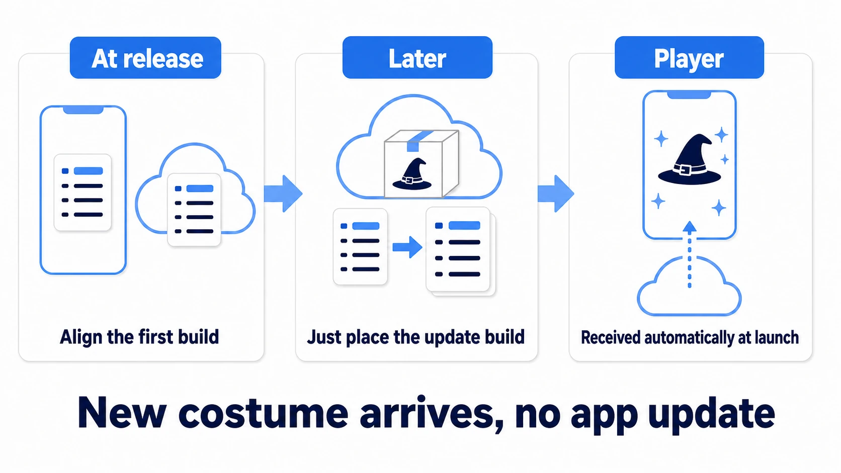 Flow of the hands-on. At release, the app and the server's initial content are aligned. Later, a costume asset is added, an update build is produced and placed on the server, and players' apps receive the new costume via catalog update at launch