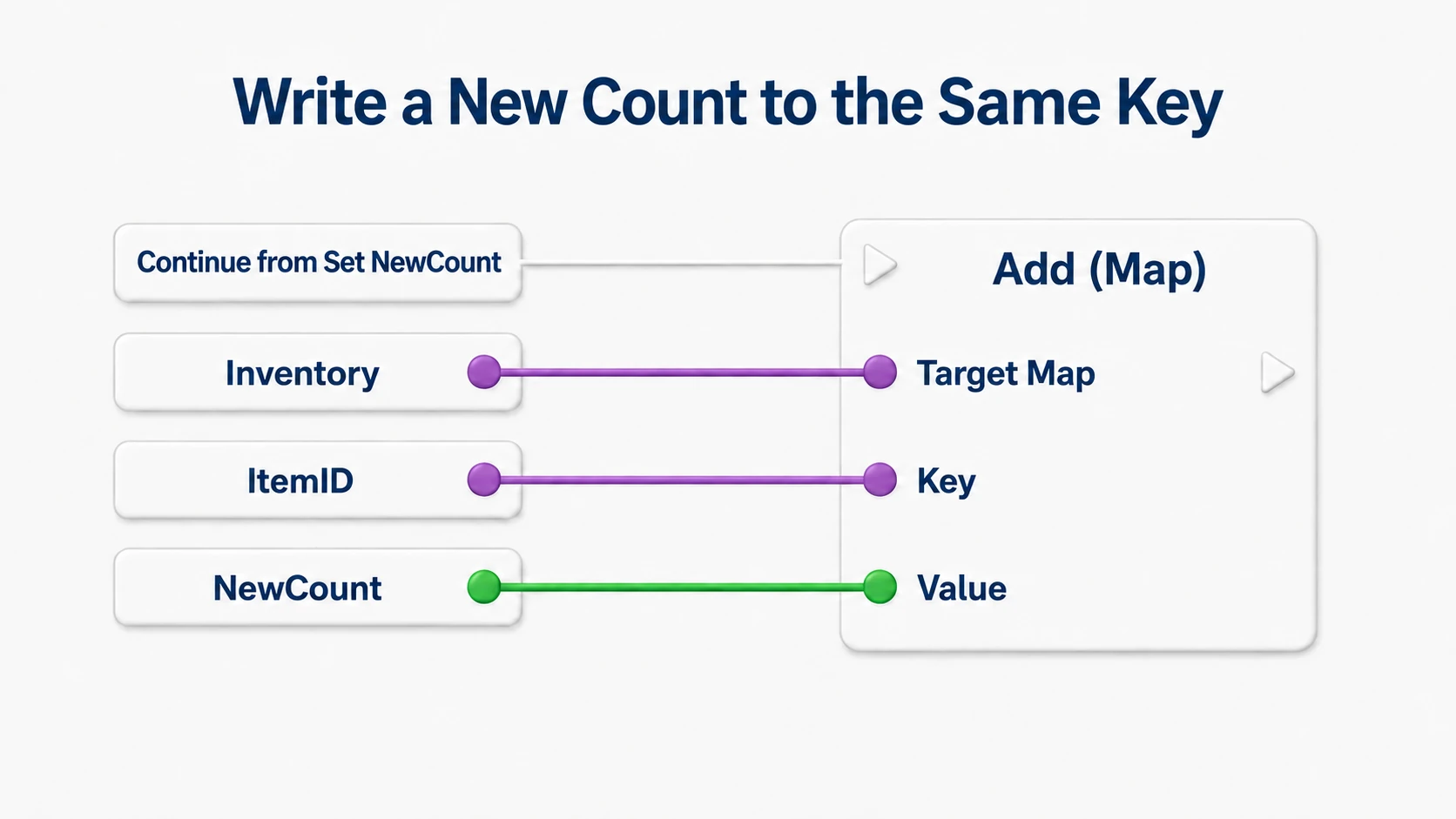 Passing NewCount to the Map Add's Value. Target Map is Inventory and Key is ItemID, writing back that ID's quantity