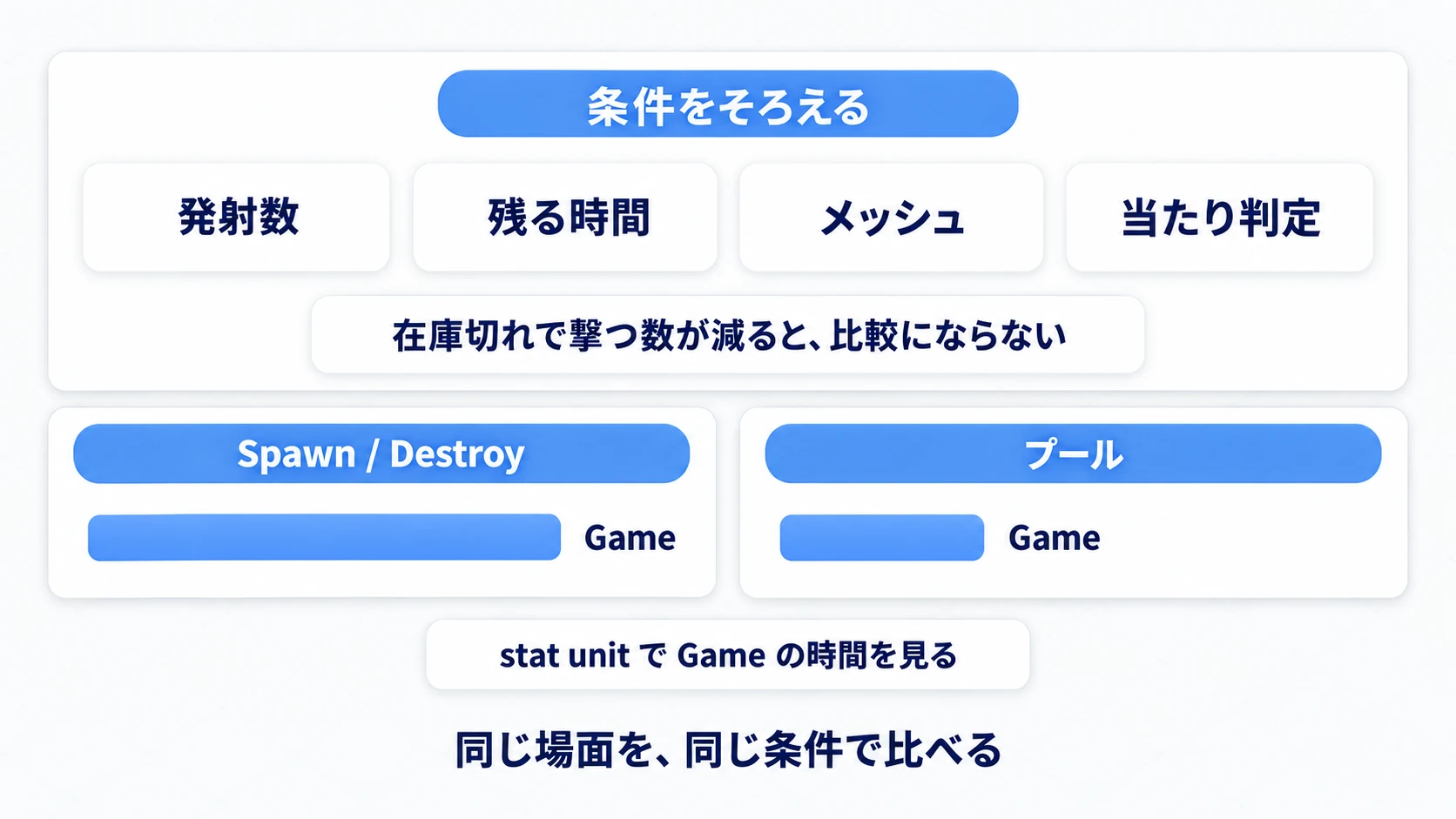 発射数や当たり判定をそろえたうえで、Spawn/Destroy版とプール版のGameの時間を比べる