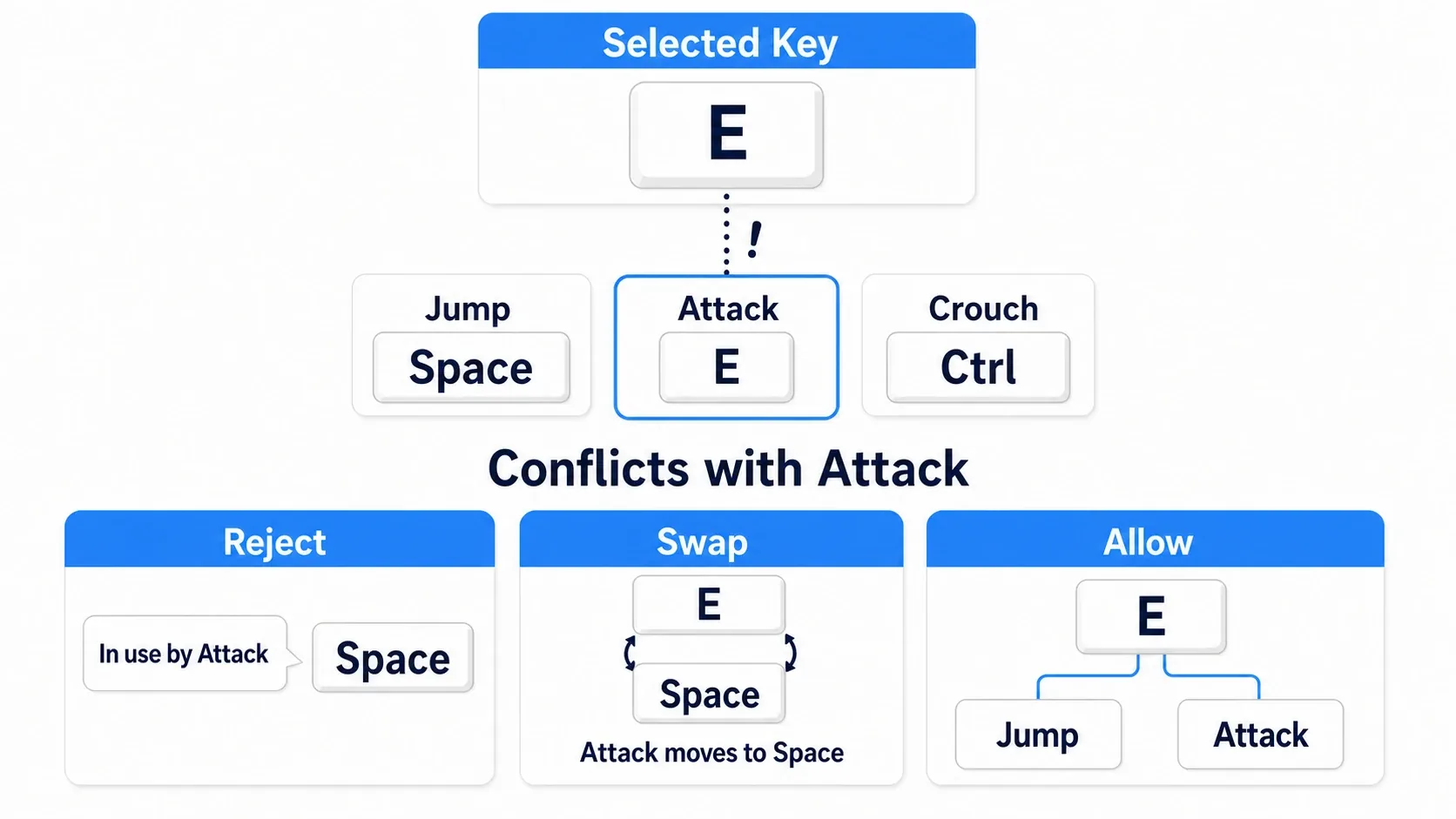 Diagram branching between showing a warning and swapping when the selected key matches an existing assignment