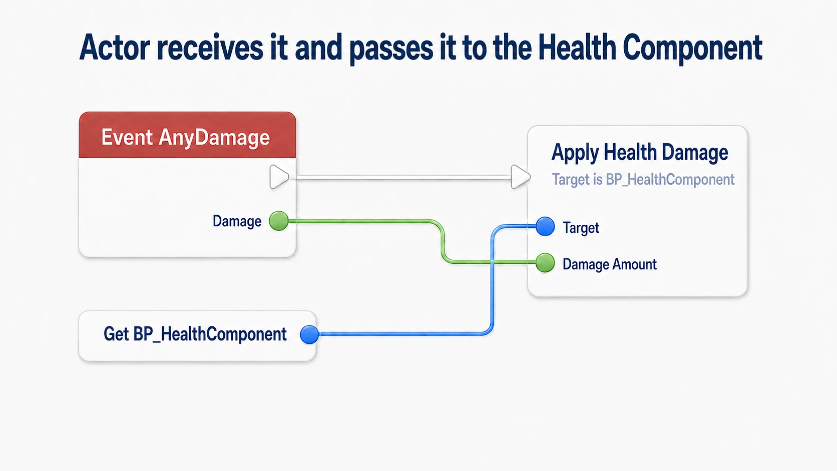 Calling the HP Component's Apply Health Damage from the Actor's AnyDamage, passing Damage to DamageAmount