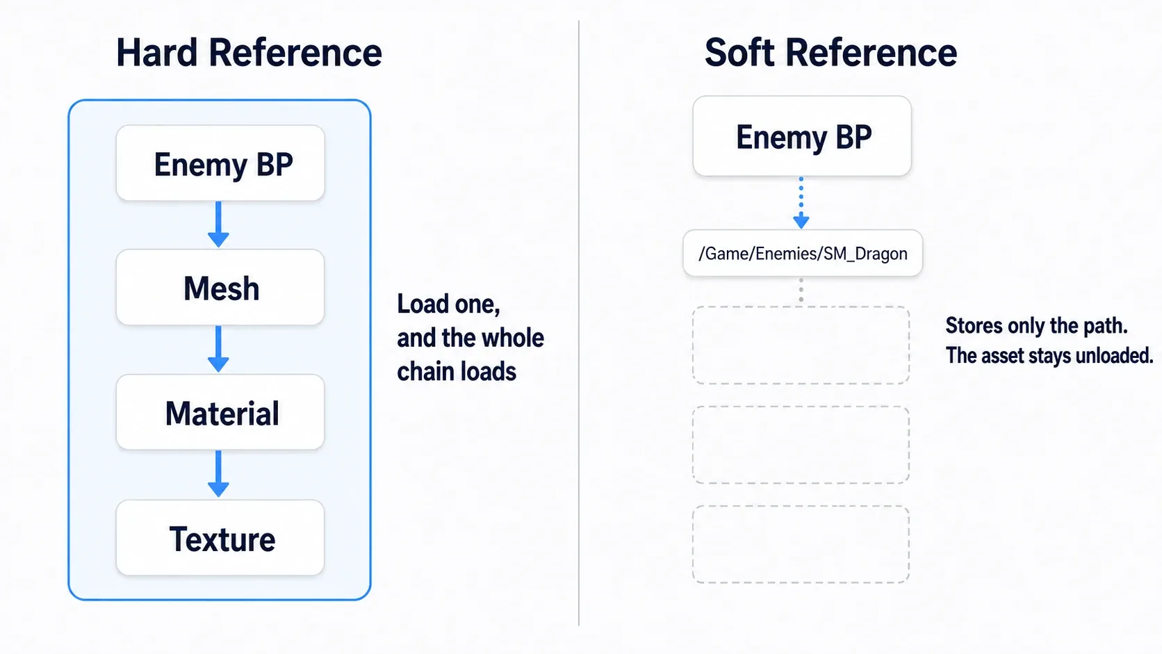 Comparison diagram showing hard references chaining to load everything, while a soft reference only remembers a location and loads nothing
