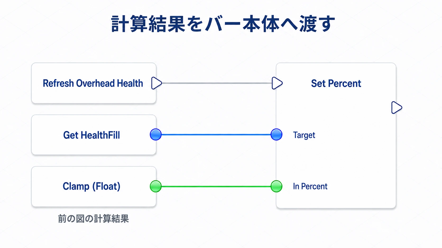 関数の実行線、HealthFillの参照、Clampの計算結果をSet Percentへ渡す接続