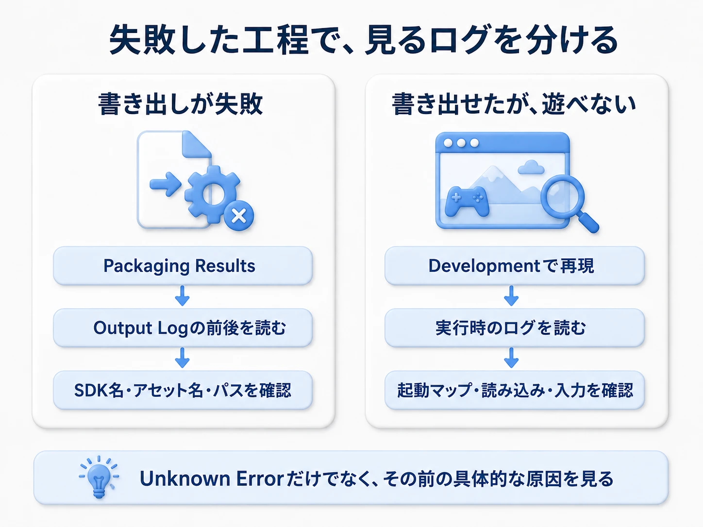 書き出しの失敗はPackaging ResultsとOutput Log、実行時の問題はDevelopment版の実行ログで調べる