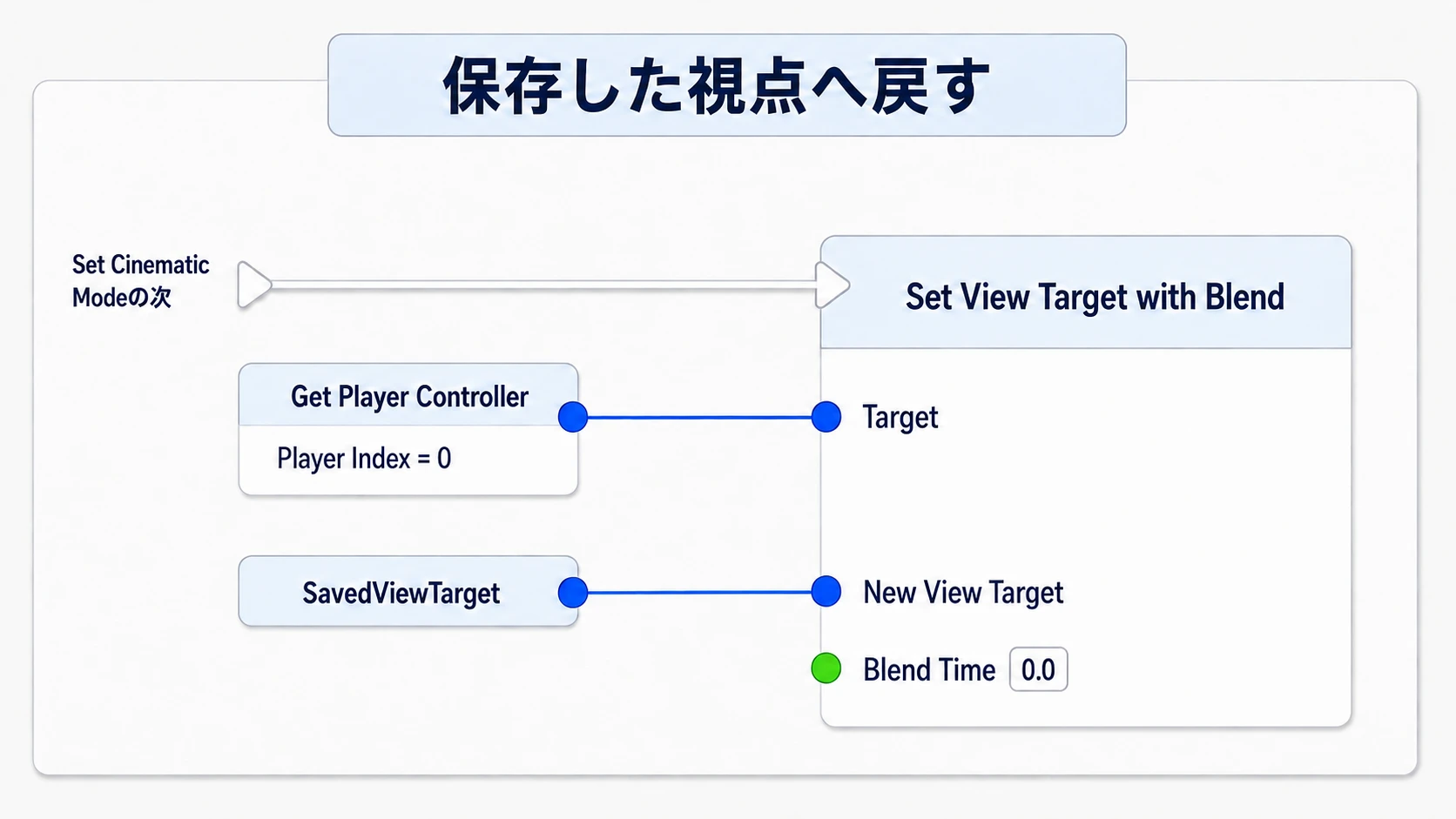 Player ControllerのView TargetをSavedViewTargetへ即座に戻す接続