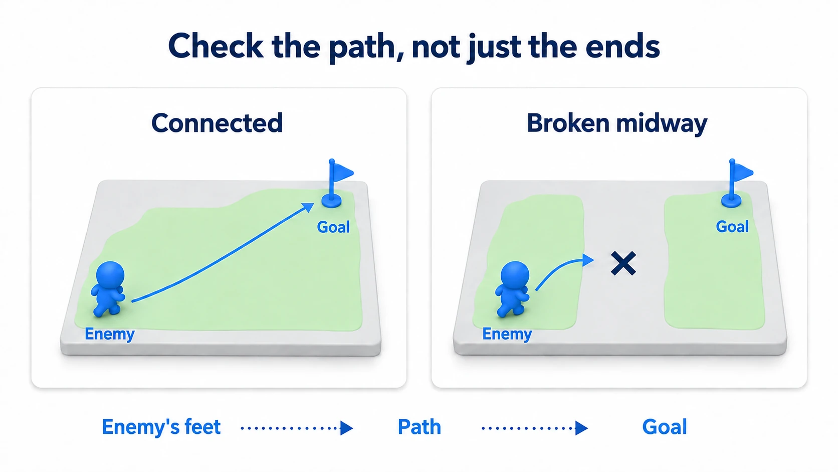 Even with the enemy and destination each on the NavMesh, a break between them leaves no walking route