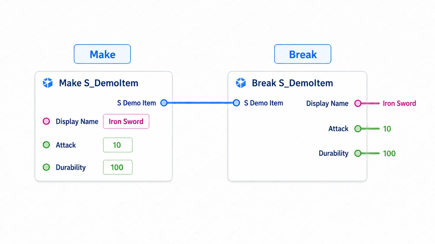 Make bundles three values; Break extracts the same three