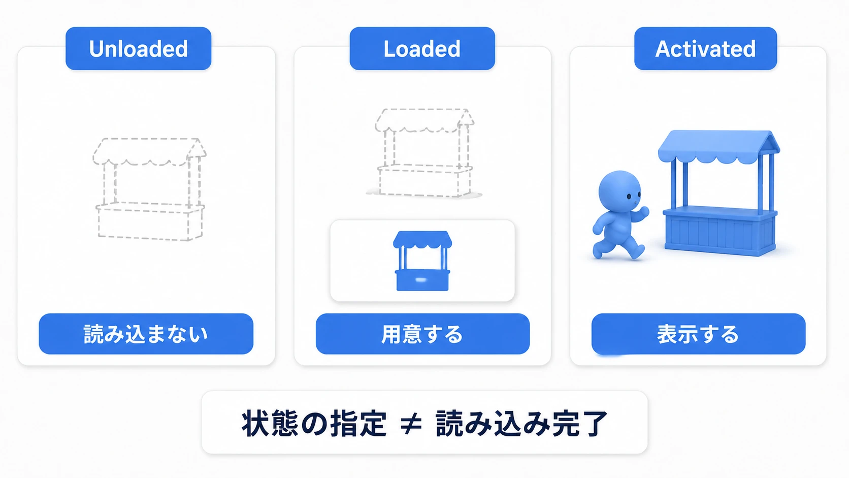 同じ広場の屋台を、Unloaded・Loaded・Activatedの状態で扱う