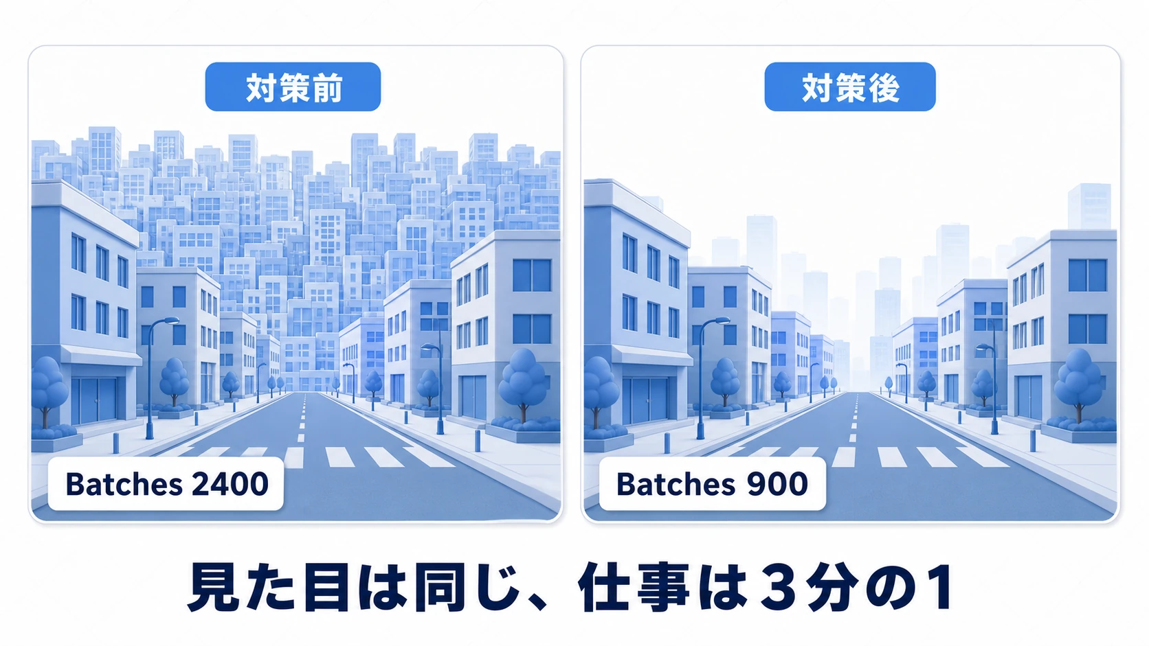街ステージの軽量化のビフォーアフター場面図。同じ街並みのカメラで、対策前は遠景も壁の裏もすべて描かれ数値が高いが、対策後は遠景が簡略化され壁の裏が消えて数値が下がっている