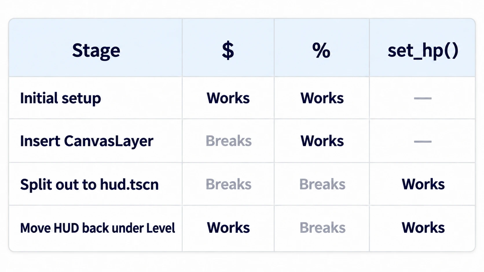 Across the four stages, $ breaks when a CanvasLayer is inserted, % breaks when the branch is split out, and set_hp() still works after the split