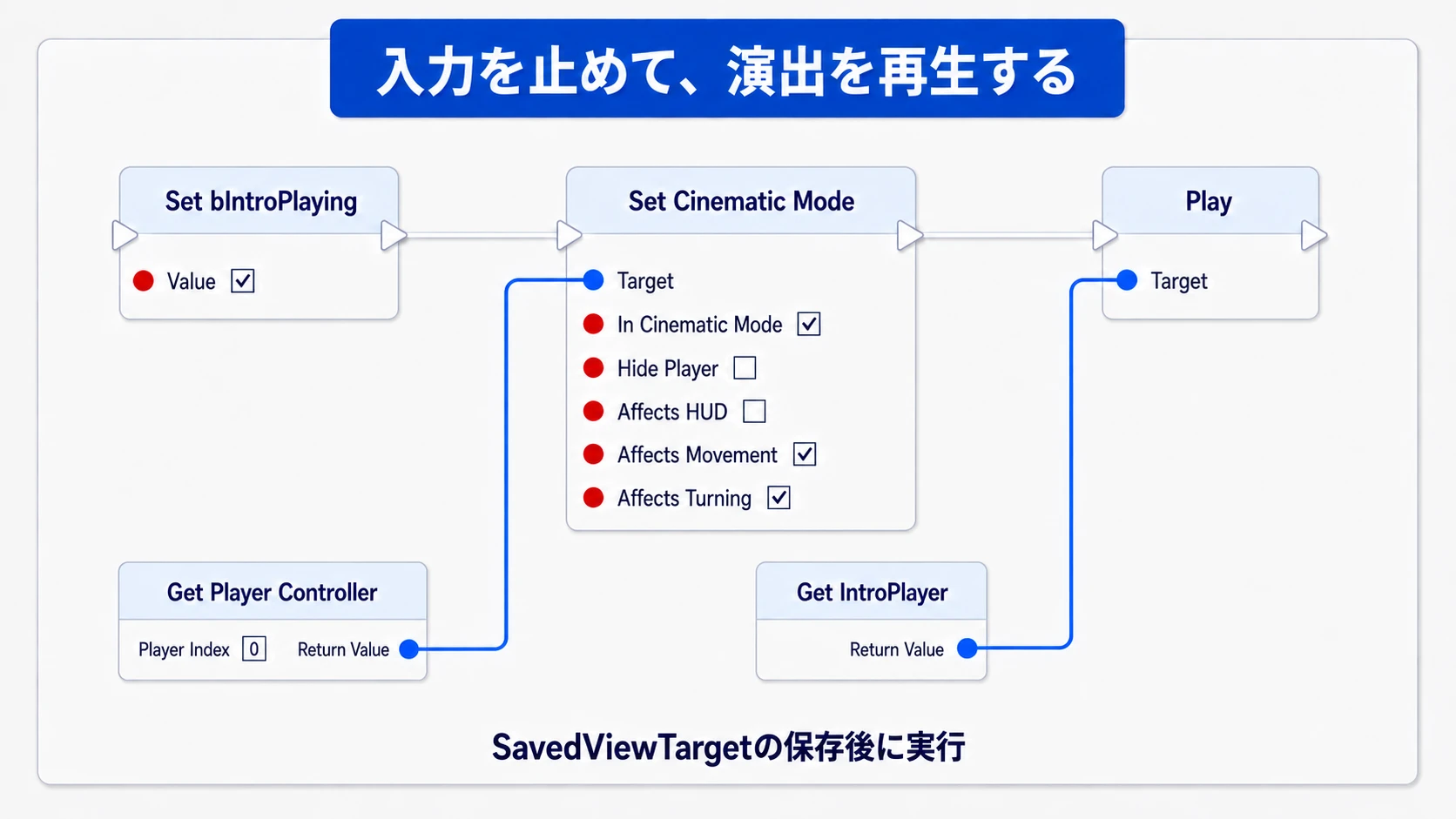 演出中フラグをtrueにし、移動と視点の入力を止めてIntroPlayerをPlayする接続