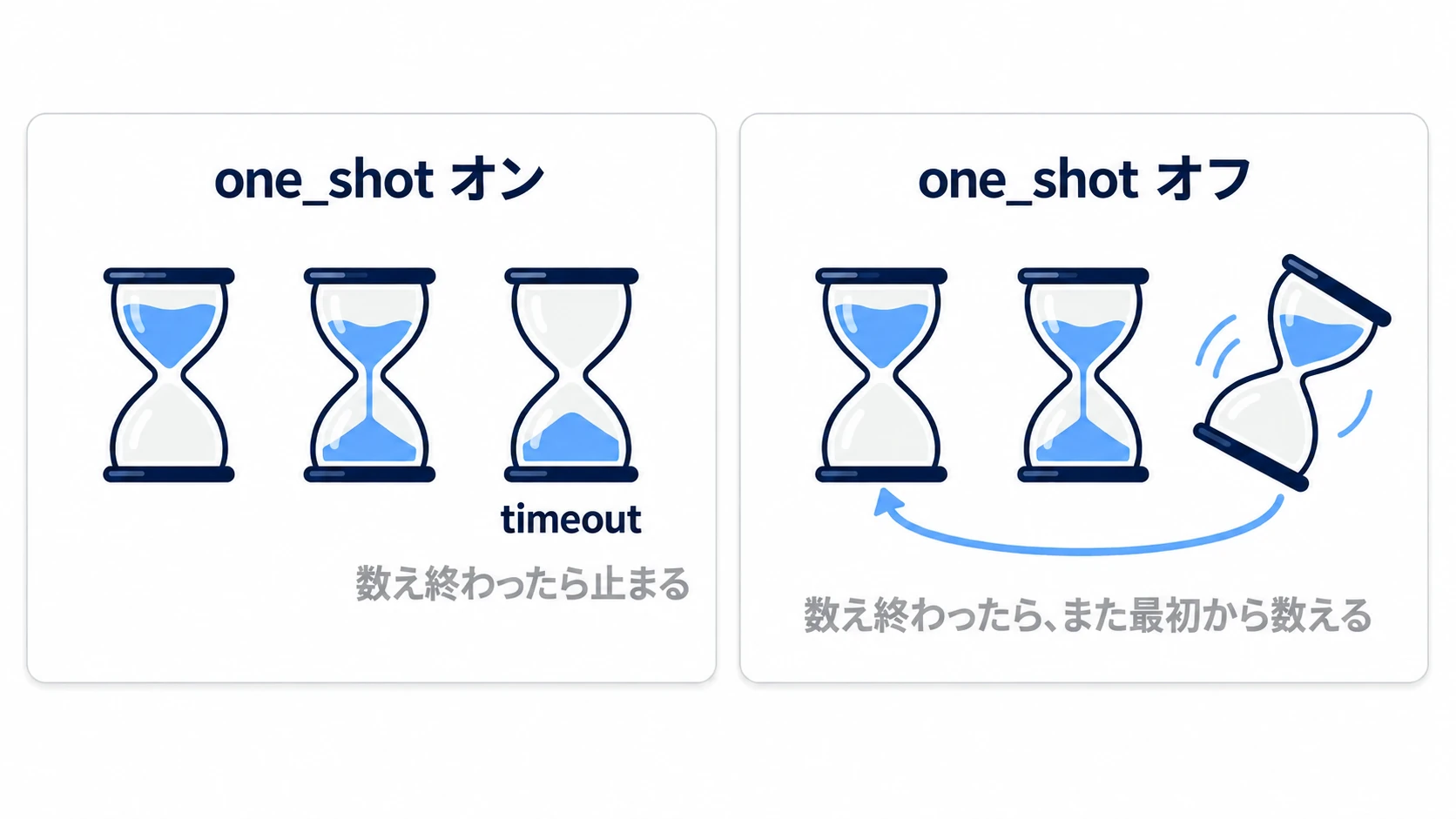 開始すると残り時間が減り、数え終わるとtimeoutが出る。one_shotオンは止まり、オフはまた最初から数える