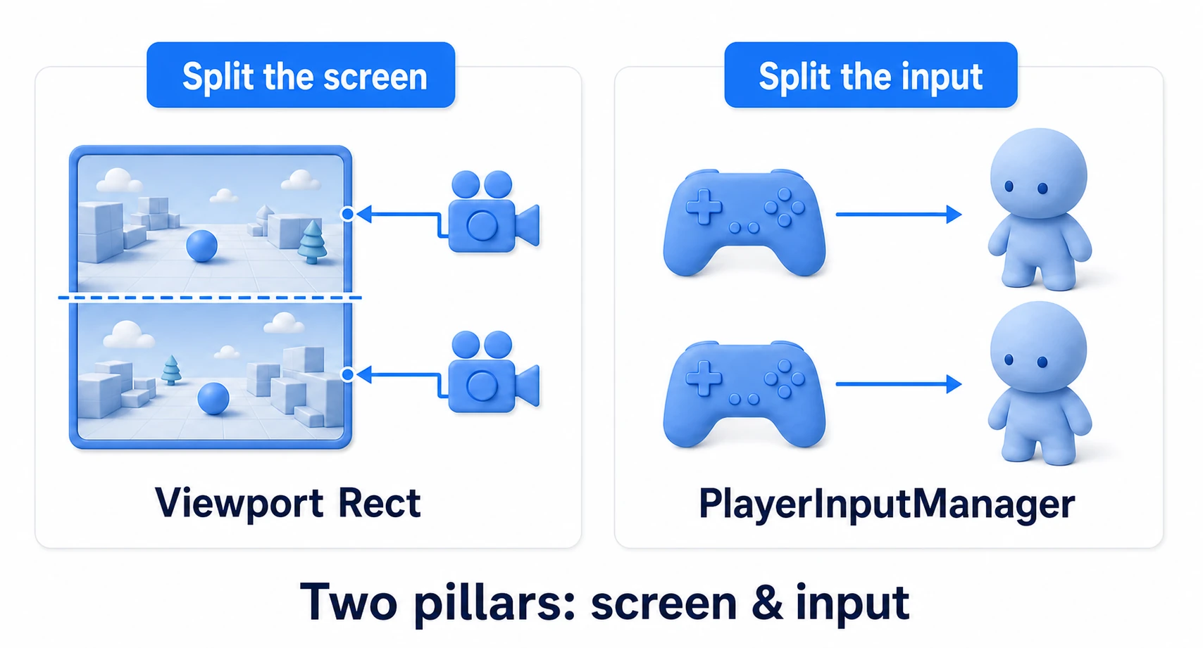 The two pillars of split-screen: on the left "divide the screen" (multiple cameras' Viewport Rect split the display area top/bottom or left/right), on the right "divide the input" (PlayerInputManager assigns each controller to each player). Local multiplayer works from combining the two