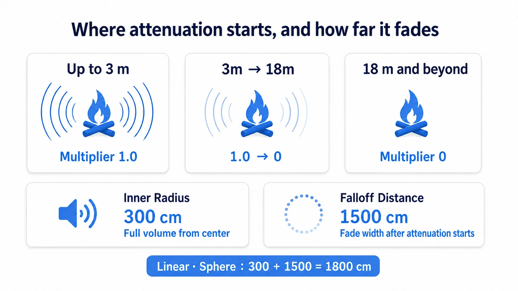 A Linear setup: multiplier 1 up to 3 m, fading to 0 by 18 m, and 0 beyond
