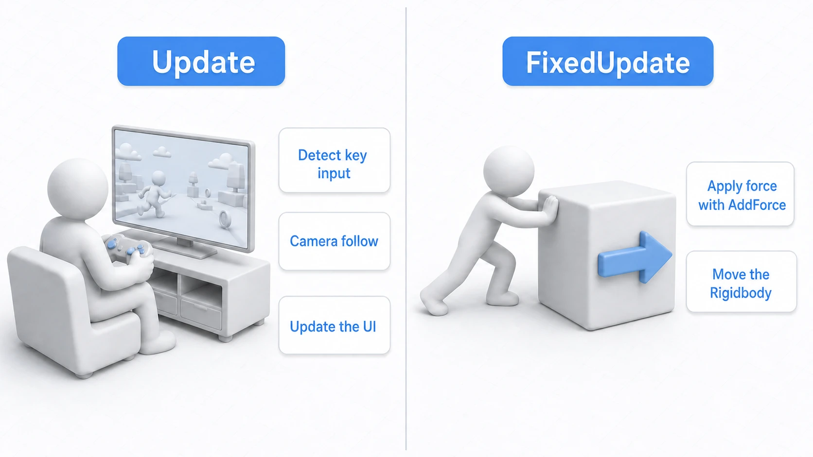 Practical examples of when to use Update vs FixedUpdate: Update handles per-frame work like input detection, camera follow, and UI updates; FixedUpdate handles Rigidbody physics such as applying force with AddForce
