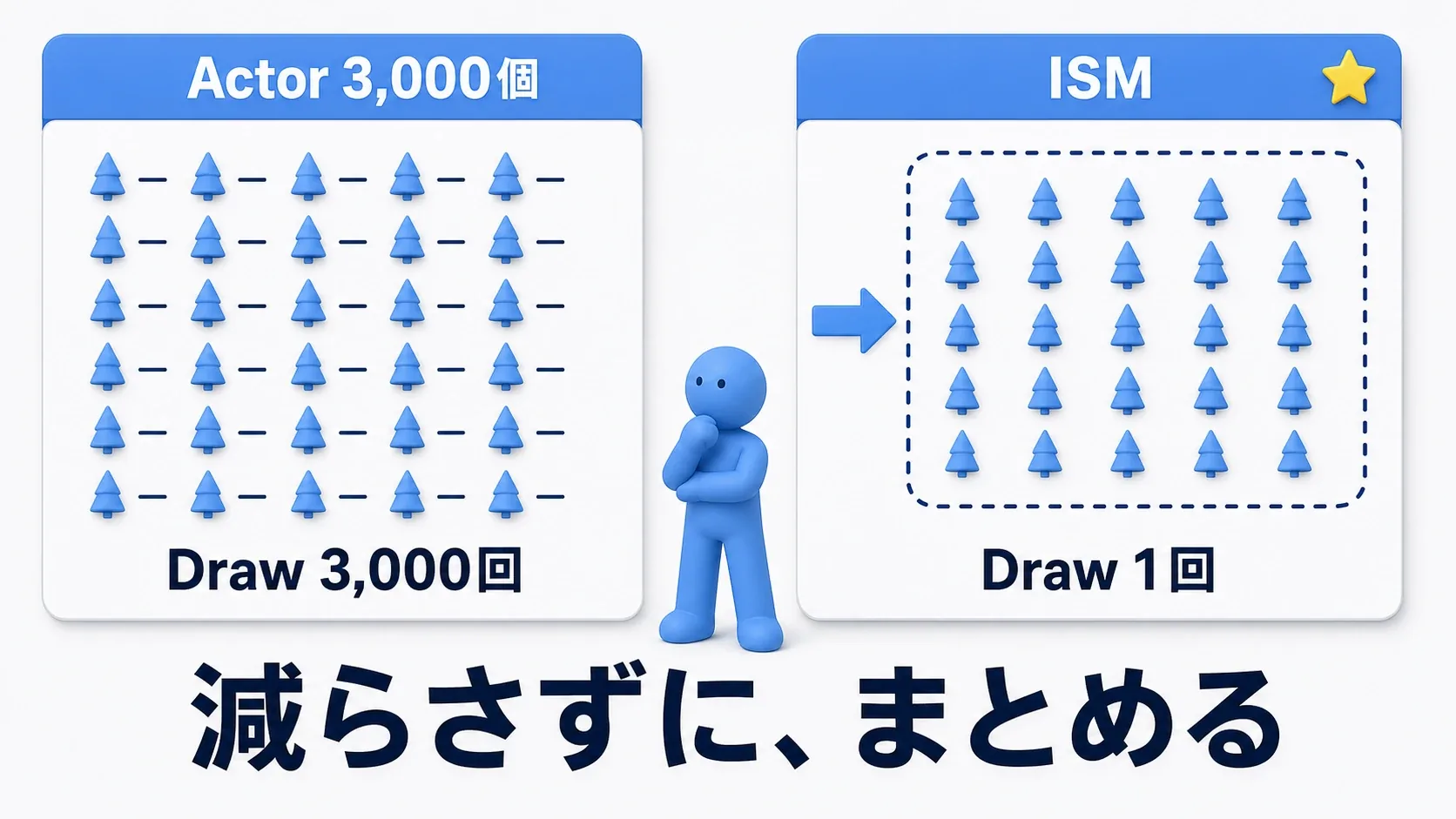 3,000本の木がバラバラに描かれる状態と、1回の命令でまとめて描かれる状態を見比べるソフトブルーのクレイ人形