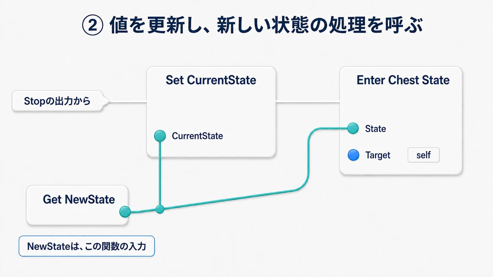 Stopの後でCurrentStateへNewStateを保存し、Enter Chest StateのStateにも同じ入力値を渡す接続