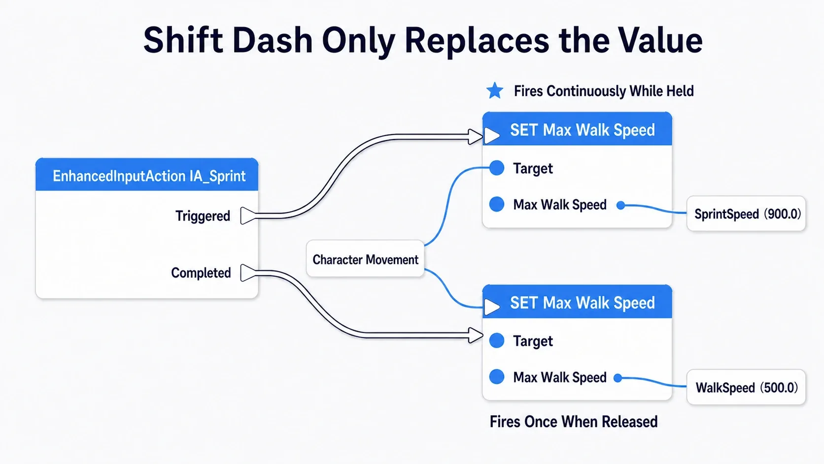 Node graph diagram wiring IA_Sprint's Triggered and Completed pins to Set Max Walk Speed on Character Movement