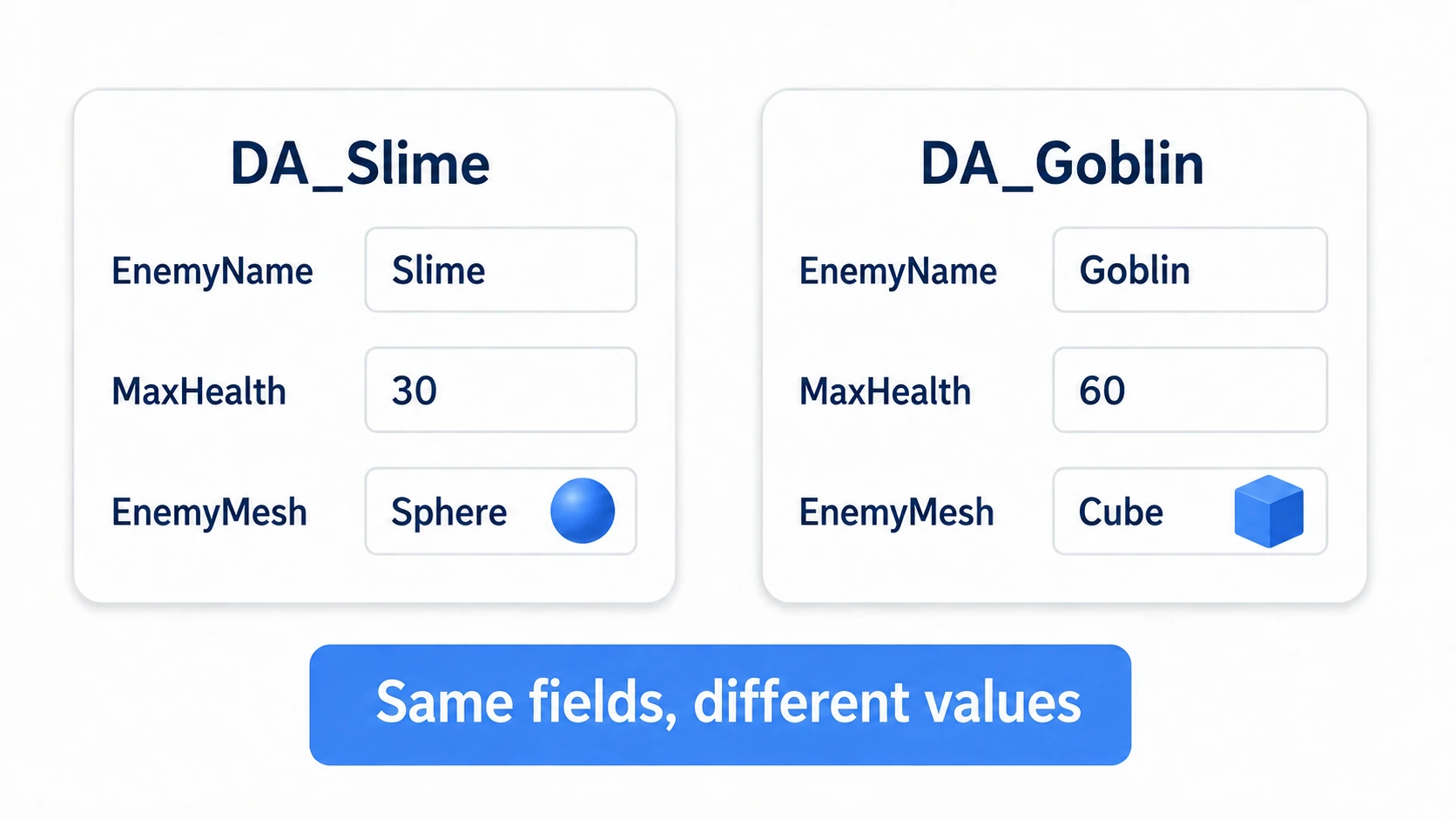 Setting the same three fields to a sphere and HP 30 for the slime, and a cube and HP 60 for the goblin