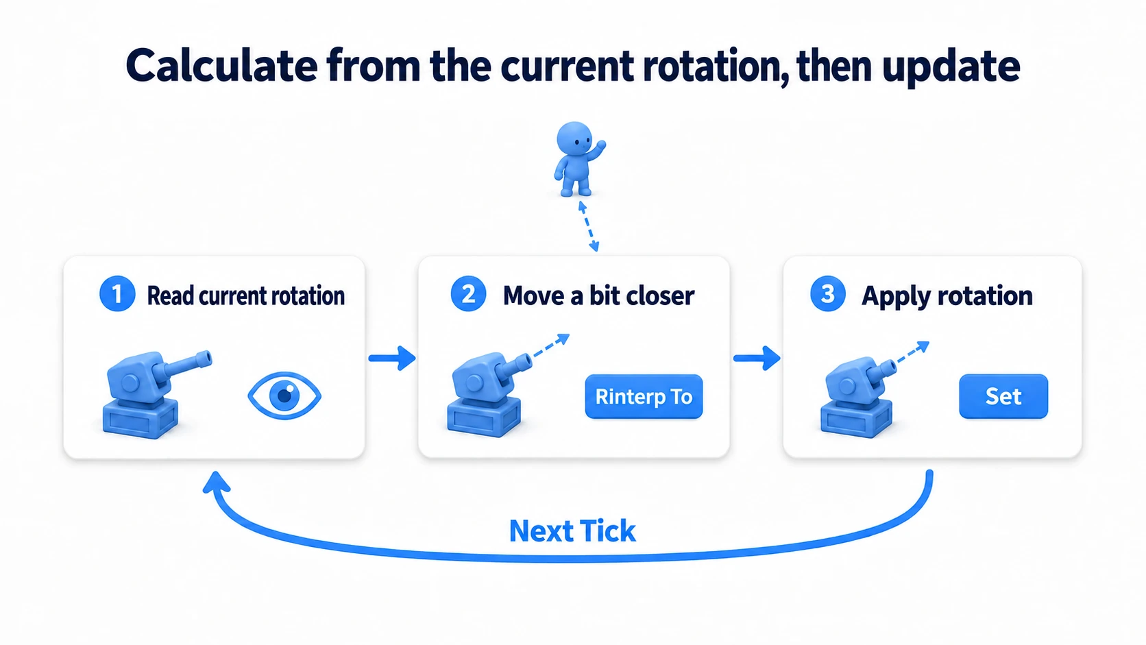 Reading the current facing, applying RInterp To's slightly closer result with a Set, and reading again on the next Tick