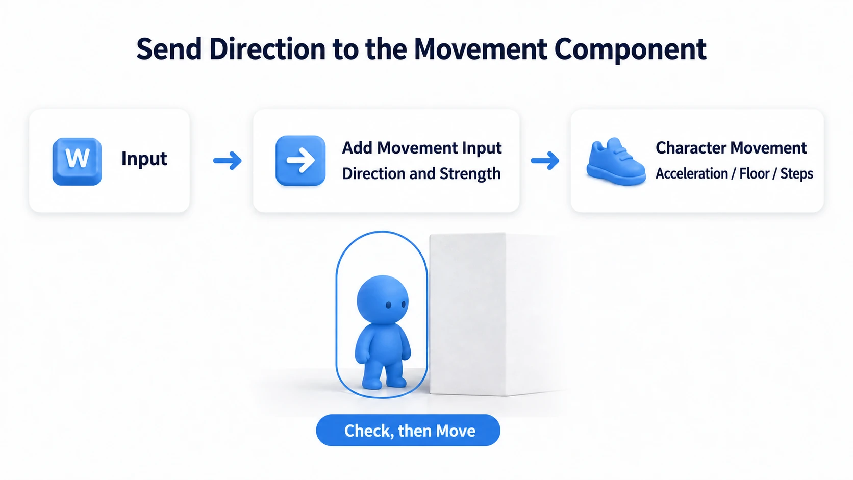 Passing the input direction and strength to Character Movement and leaving acceleration and floor checks to it