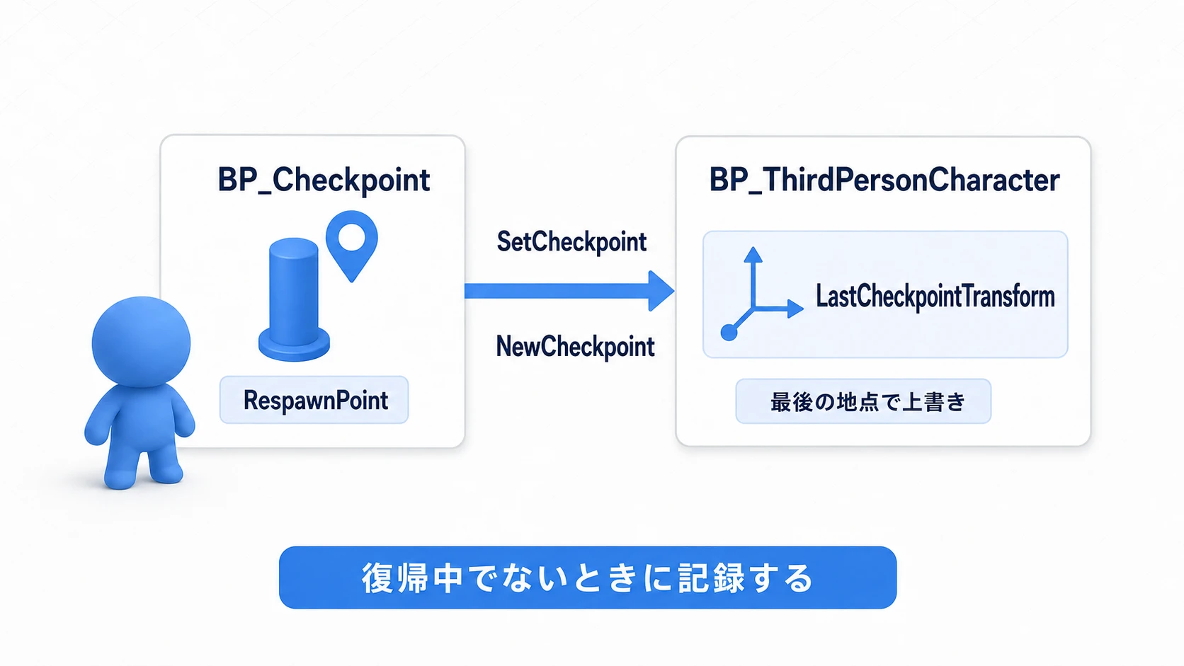 チェックポイントから渡された地点を、キャラクターのLastCheckpointTransformへ覚える
