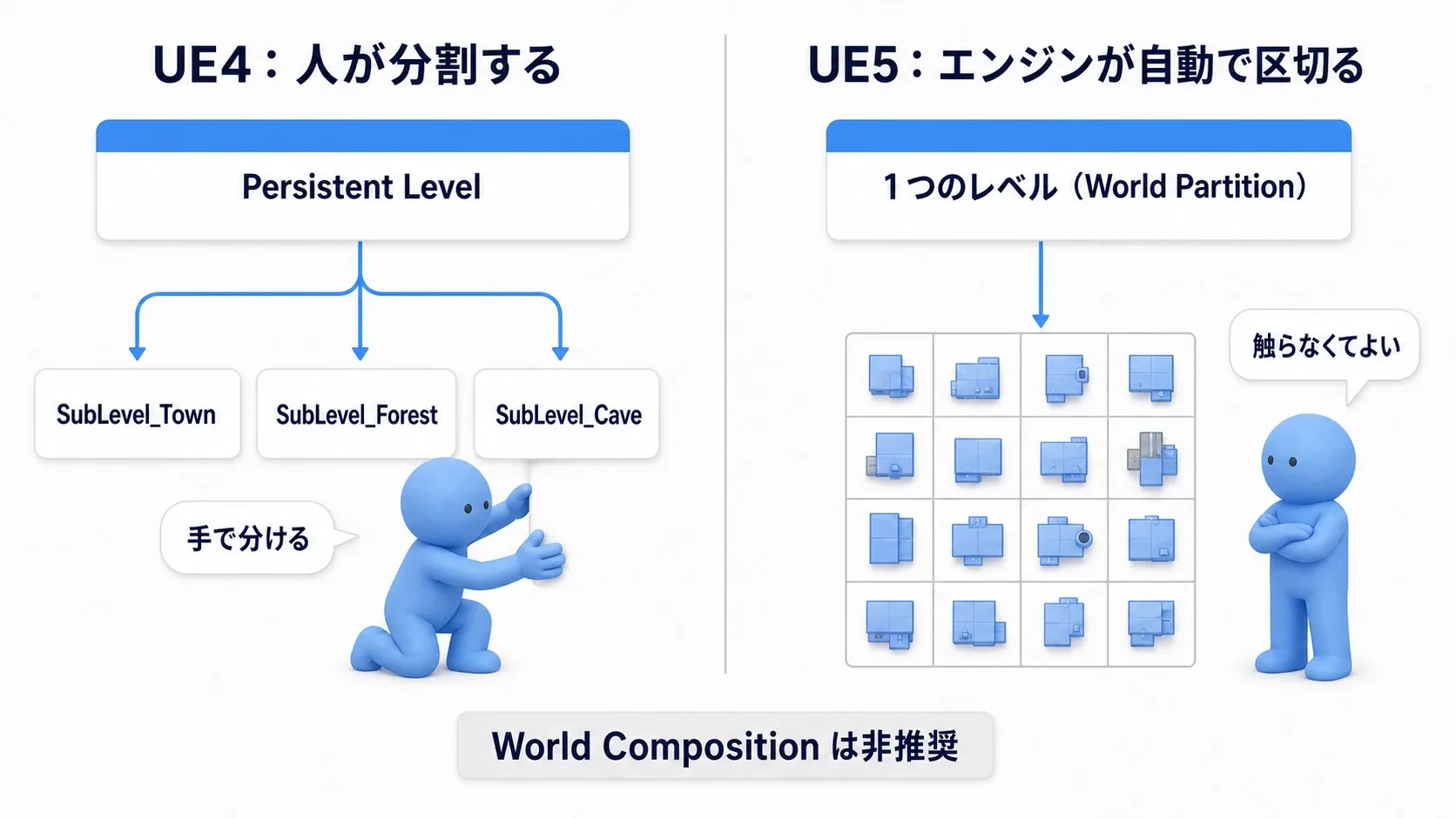 UE4のWorld Composition/手動Level StreamingとUE5のWorld Partitionを並べた対比図。前者は人が分割し、後者はエンジンが自動で区切る