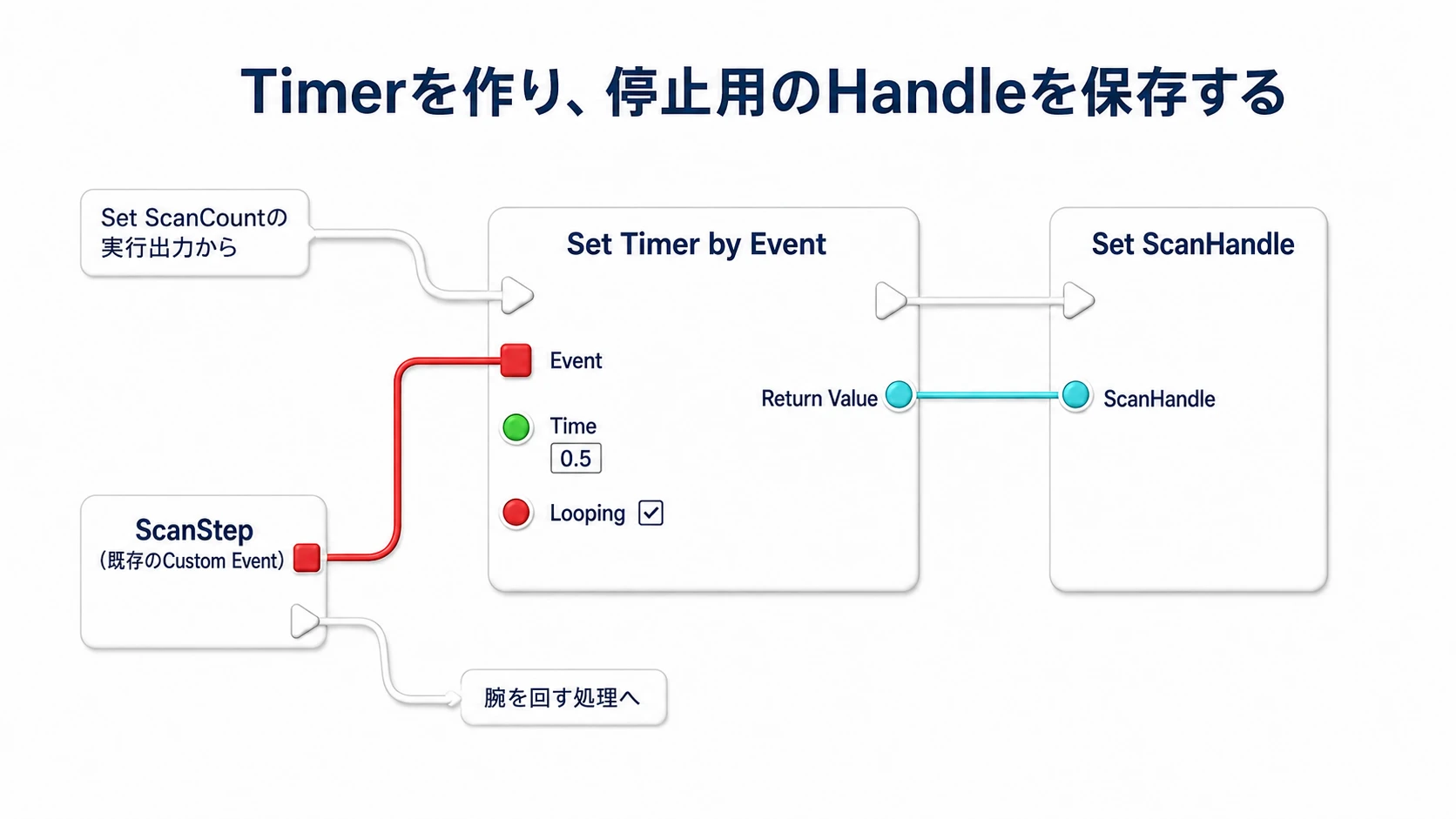 Set Timer by Eventへ既存のScanStepを赤線で指定し、Return ValueをScanHandleへ保存する