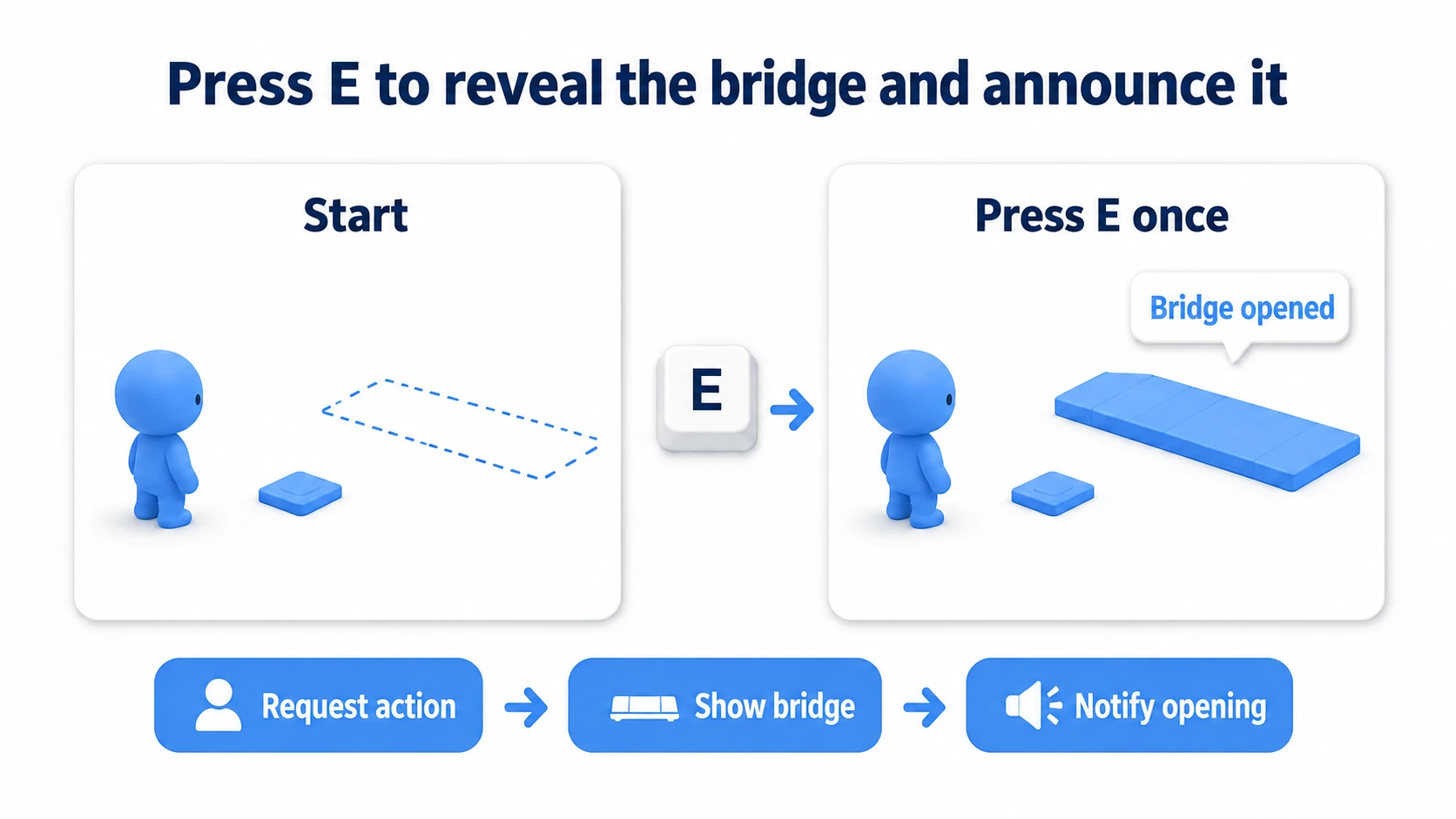 The bridge plank is invisible at the start, appears when E operates the button, and an opened message is shown