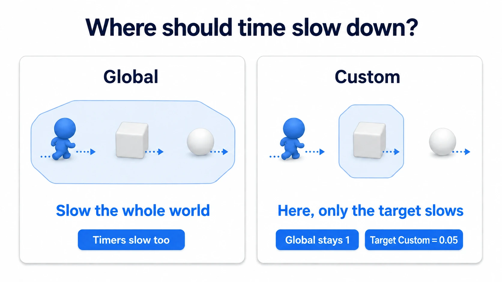 Comparing world-wide slow motion with our approach of slowing only the dummy's Character Movement
