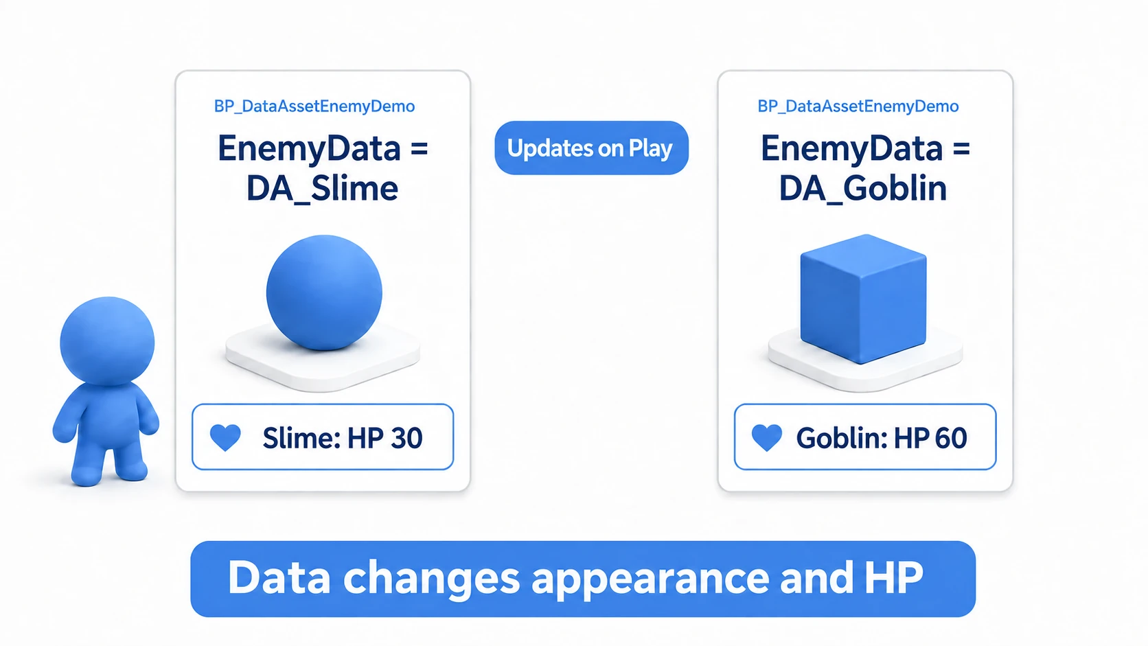 Assigning different data to the same Actor splits them into a sphere and a cube, and HP 30 and 60, at Play time