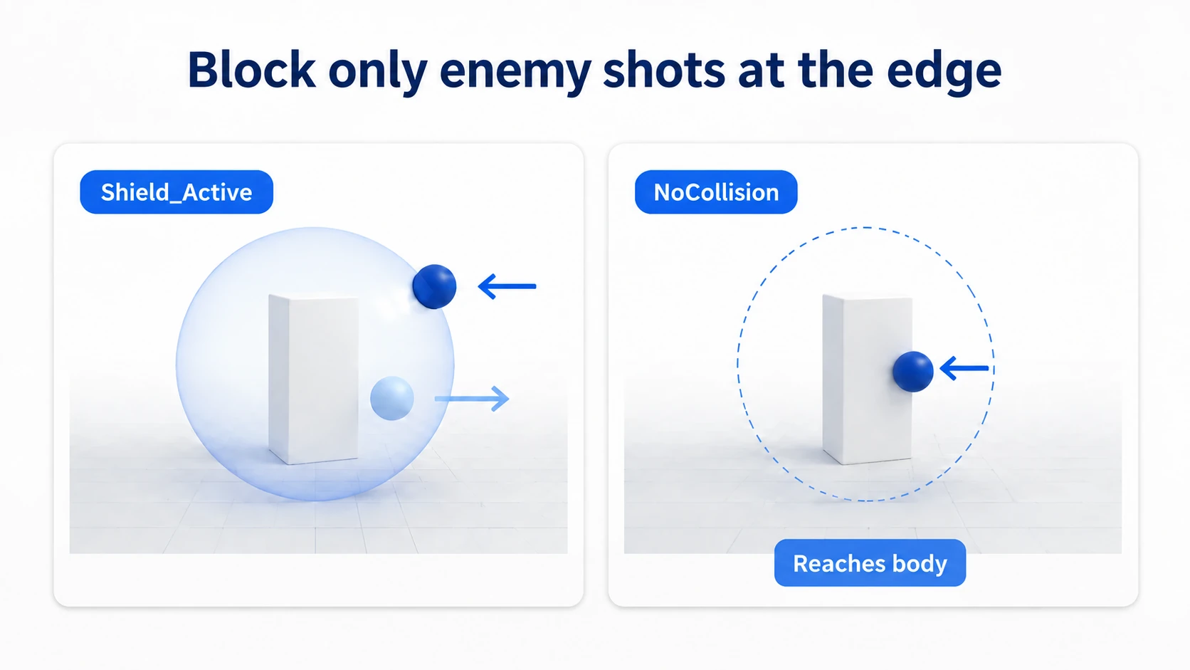An enabled shield stops the enemy bullet outside, and removing it lets the bullet reach the body. A schematic showing the pale bullet passing outward from inside
