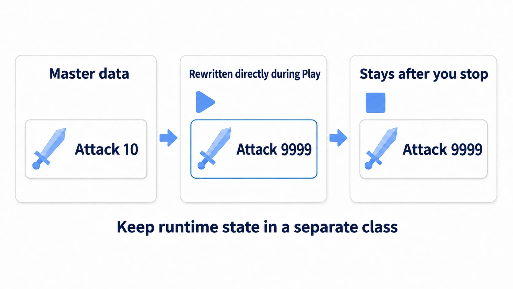 Diagram of the danger of overwriting master data at runtime. If you directly change attack power 10 to 9999 during Play, it won't revert even after you stop. Keep runtime state in a separate class