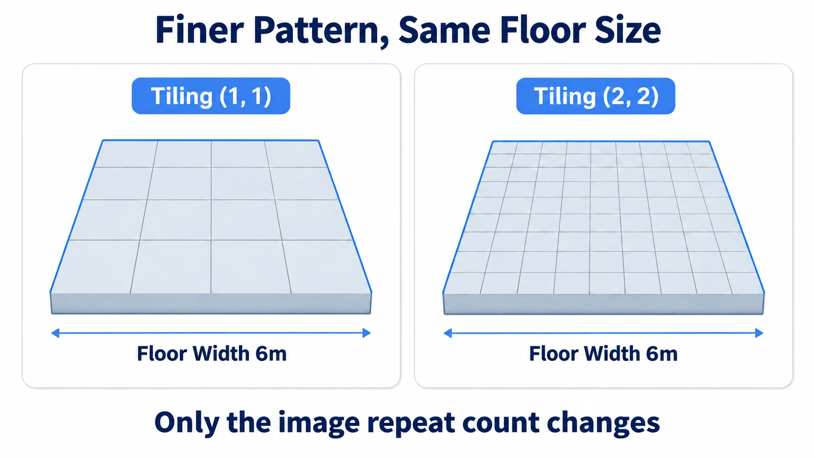 On the same 6m floor, Tiling 1 gives a huge pattern and 2 gives a finer one