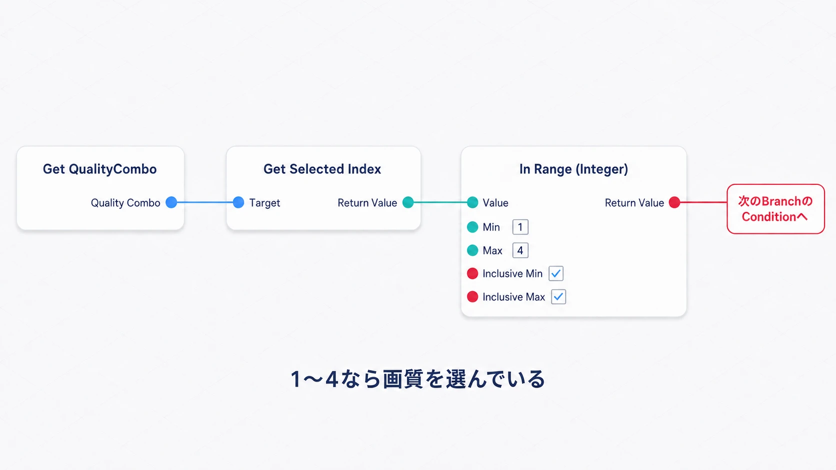 選択Indexが1から4に入るかを調べ、BooleanをBranchへ渡す計算