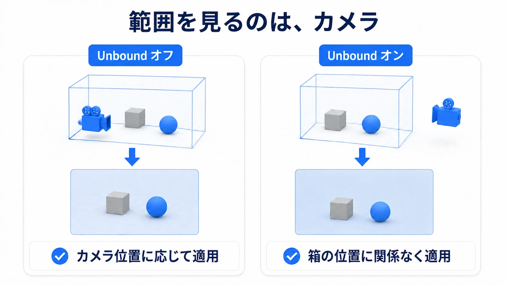 Unboundオフはカメラ位置で適用し、オンは箱の範囲を使わず適用する