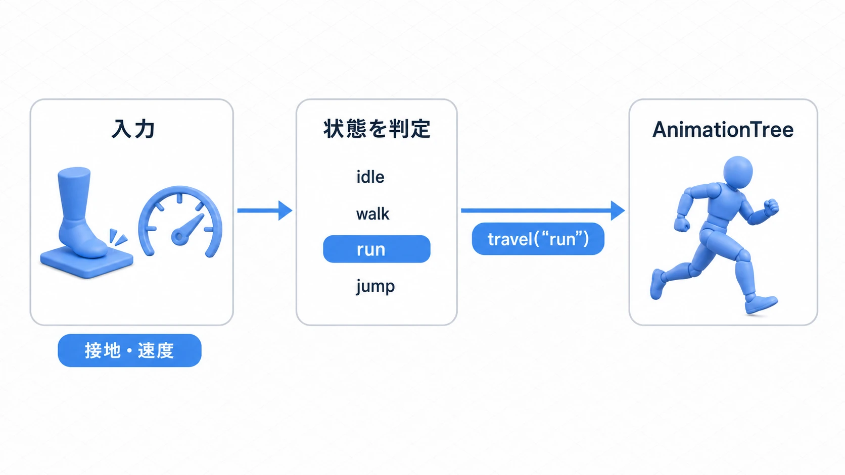 実践のデータの流れ。接地と速度の入力から状態を判定し、選ばれたrunをtravelでAnimationTreeに伝える
