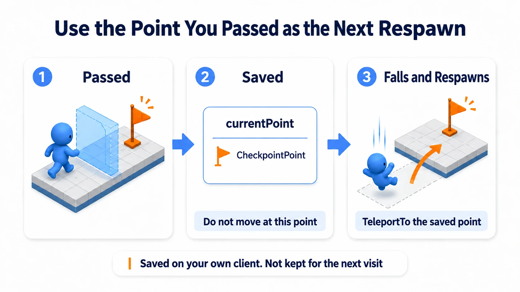 Recording a checkpoint, then returning there on a fall