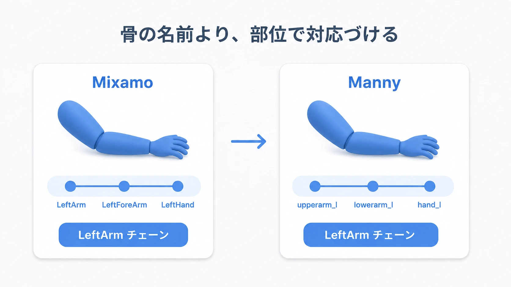 MixamoとMannyで異なる骨名を、それぞれLeftArmというチェーンにまとめて対応づける図