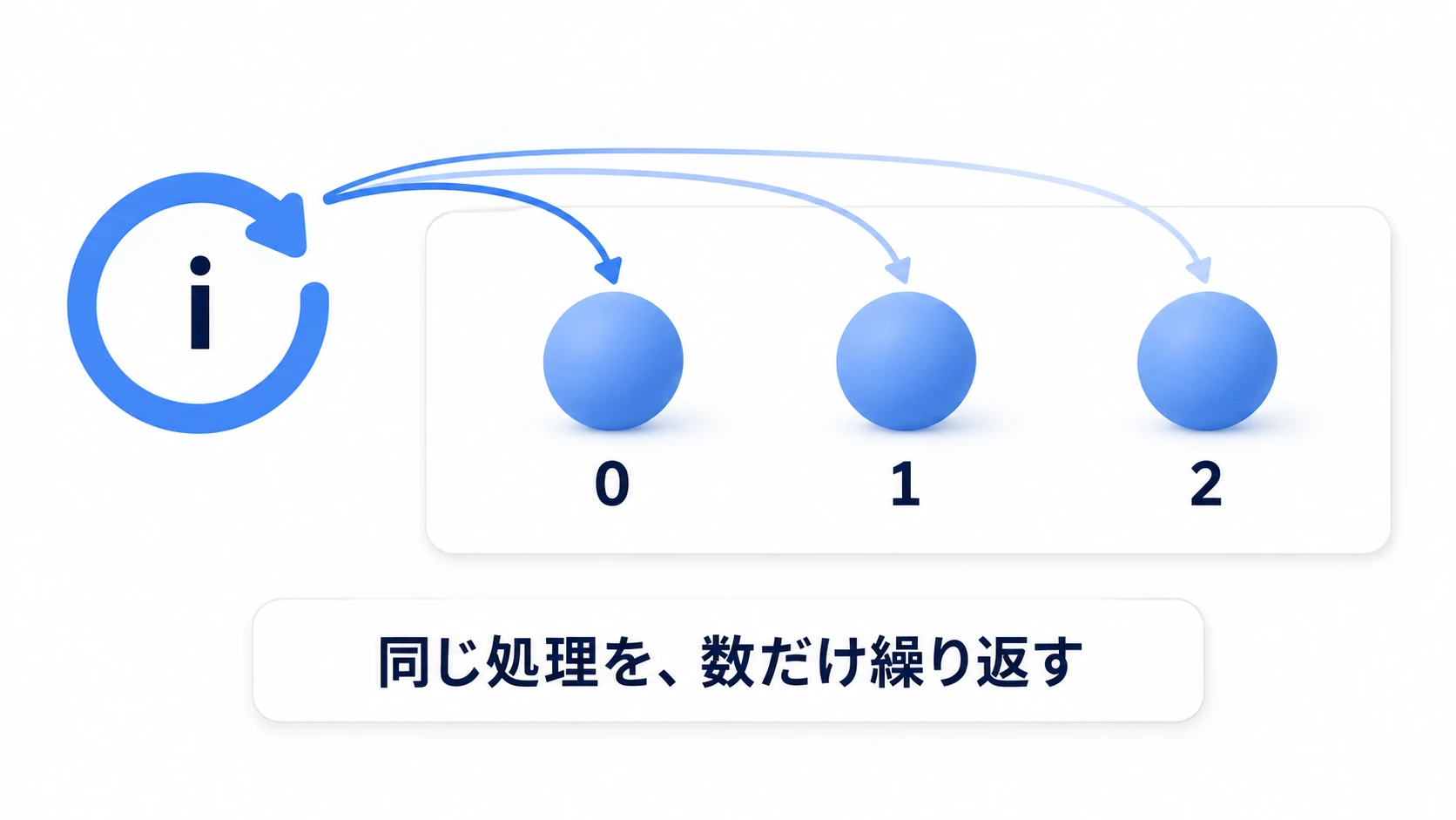 数える箱が動きながら、同じ処理を繰り返す