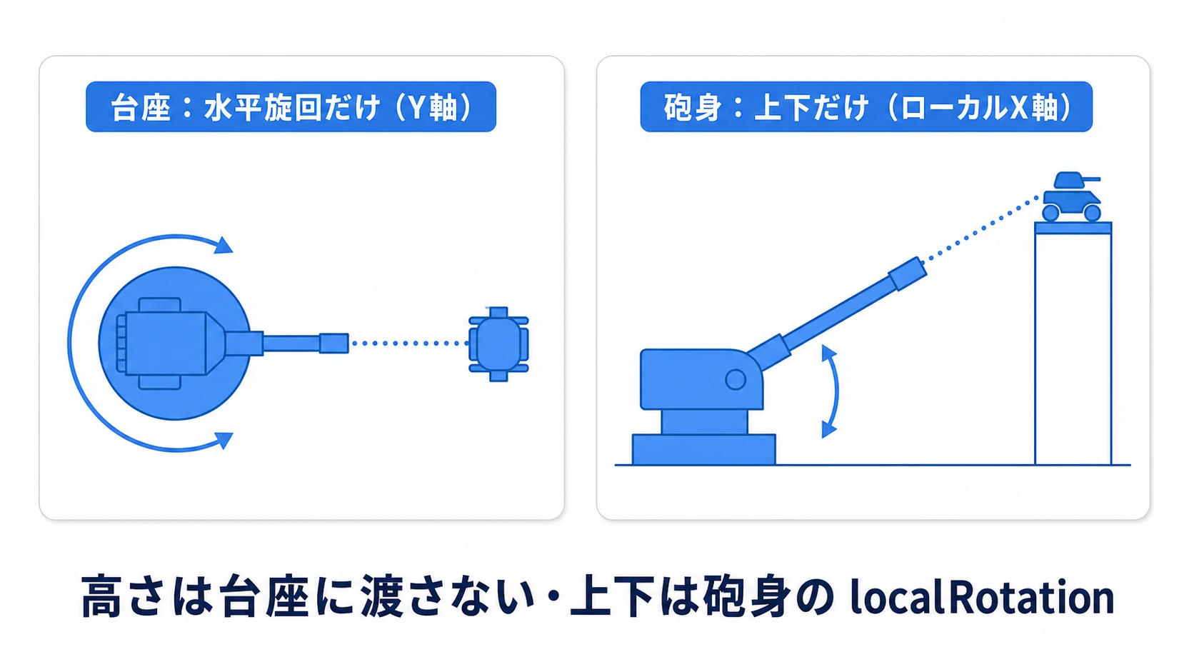 砲塔の回転分離の図。台座はY軸の水平旋回だけを担当し、砲身はローカルX軸の上下だけを担当する。高台の敵には砲身だけが仰角を取る