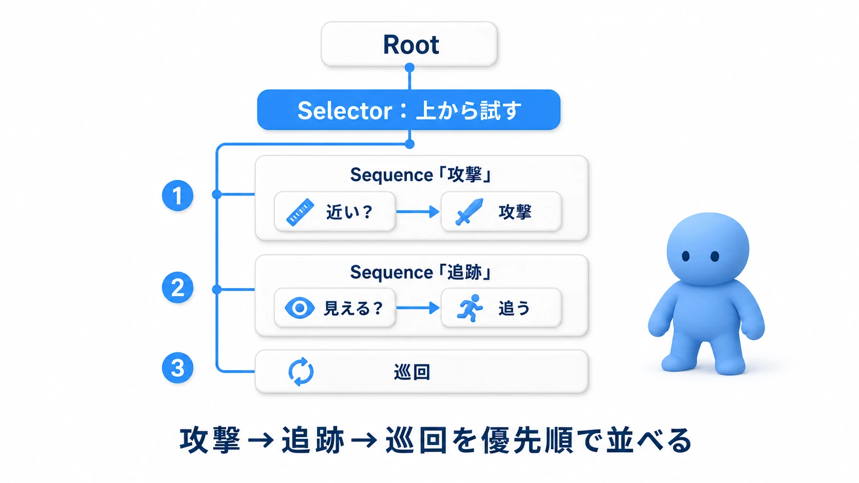 実践のBT完成図。RootのSelectorの下に、優先順位順で「攻撃Sequence（近い？→攻撃）」「追跡Sequence（見える？→追う）」「巡回Action」が並ぶ。上から順に条件を試し、最初に成立した振る舞いが実行される木構造を示す
