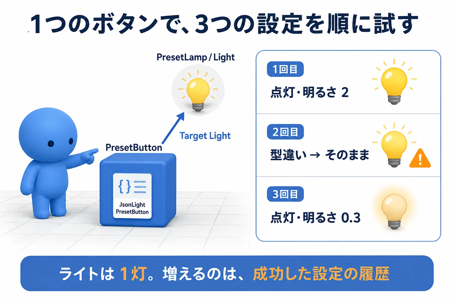 シーンに置くライトとボタンの構成