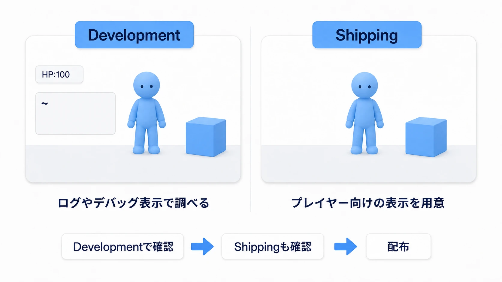 Developmentではログとデバッグ表示で調べ、Shippingでも操作を確認してから配布する