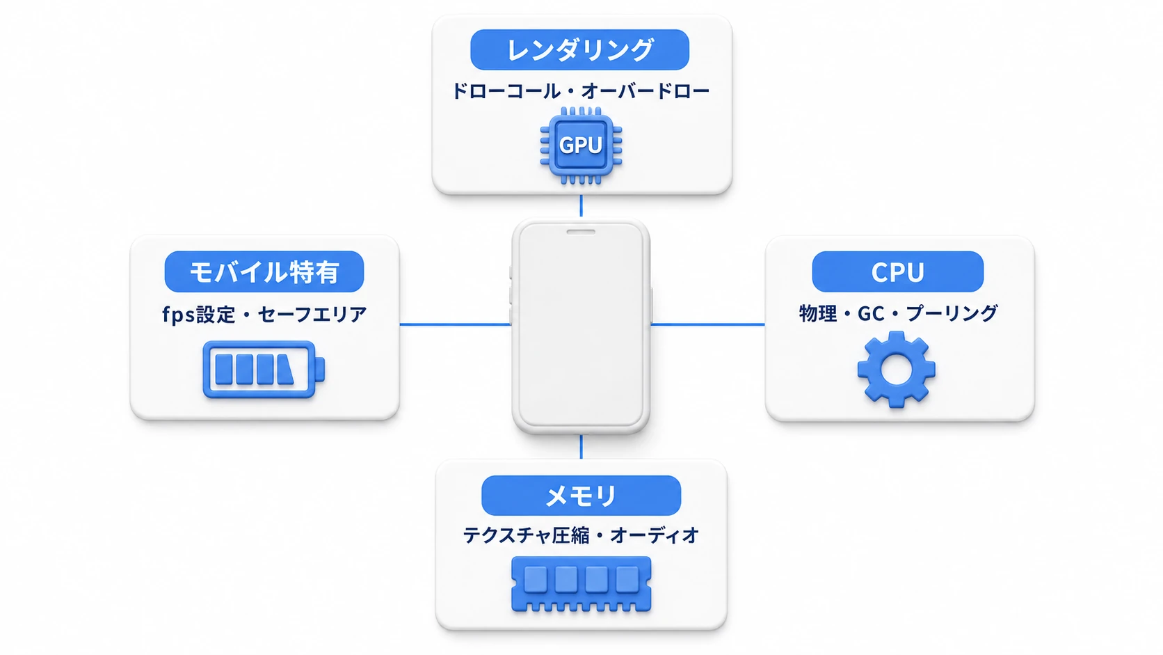 モバイル最適化の4本柱マップ。レンダリング(ドローコール・オーバードロー)、CPU(物理・GC・プーリング)、メモリ(テクスチャ圧縮・オーディオ)、モバイル特有(fps設定・セーフエリア)