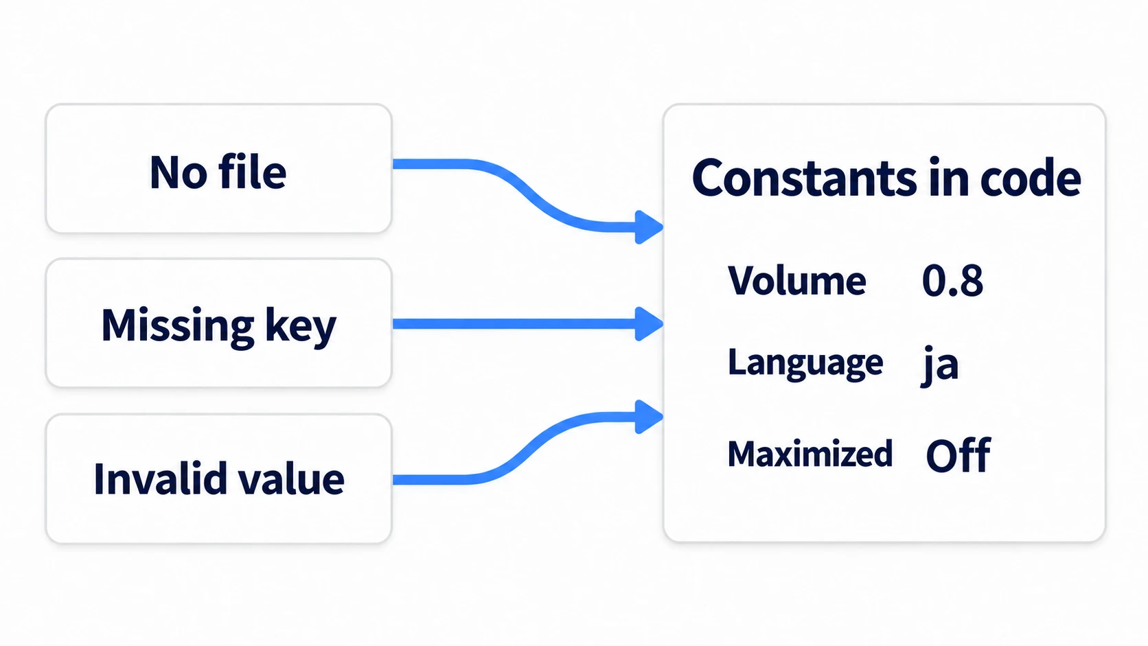 Three failures, no file, missing key, and bad value, all returning to the same single set of constants in code