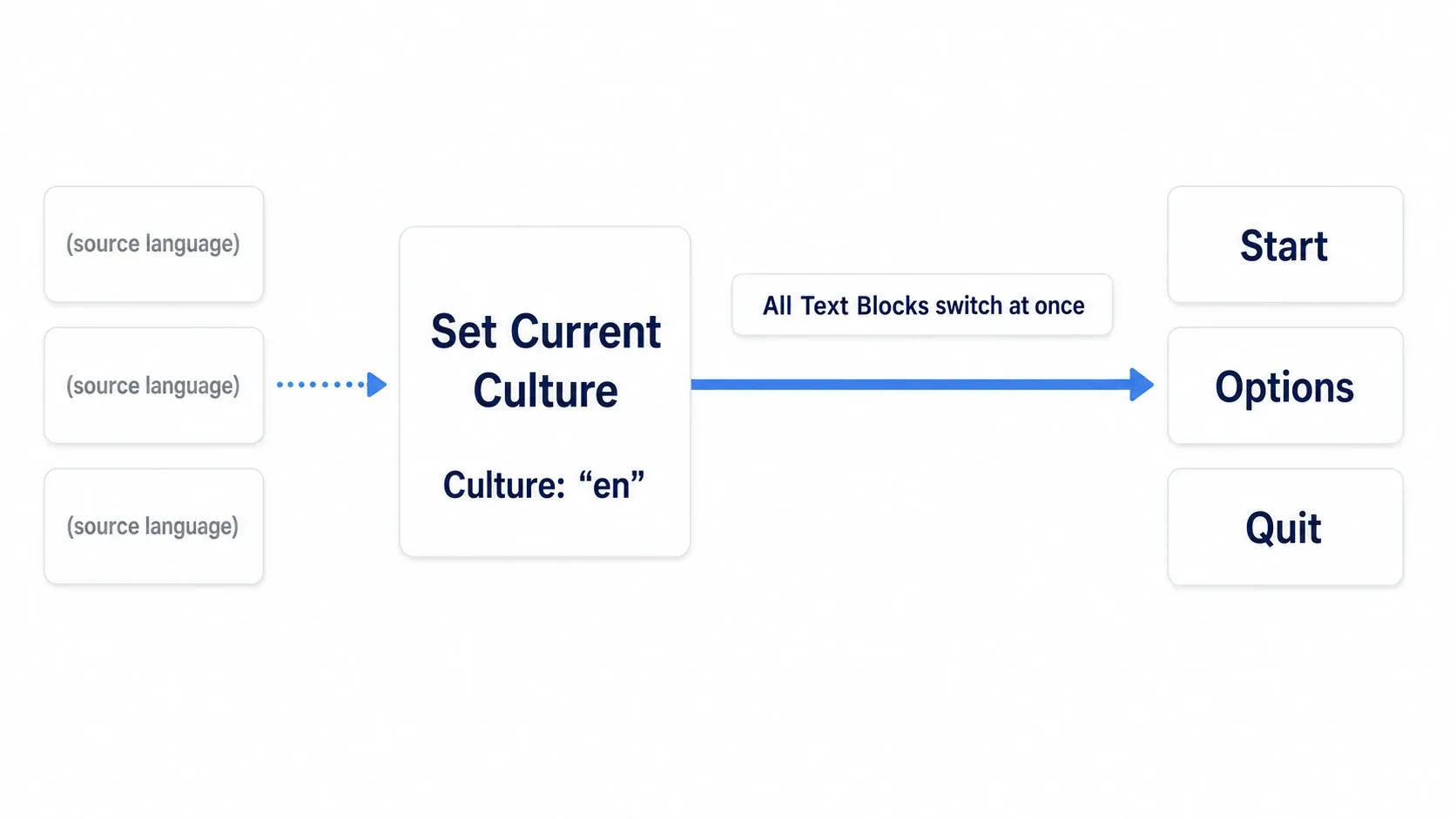 Diagram where Set Current Culture with "en" switches the source-language Text Blocks to Start, Options, and Quit all at once