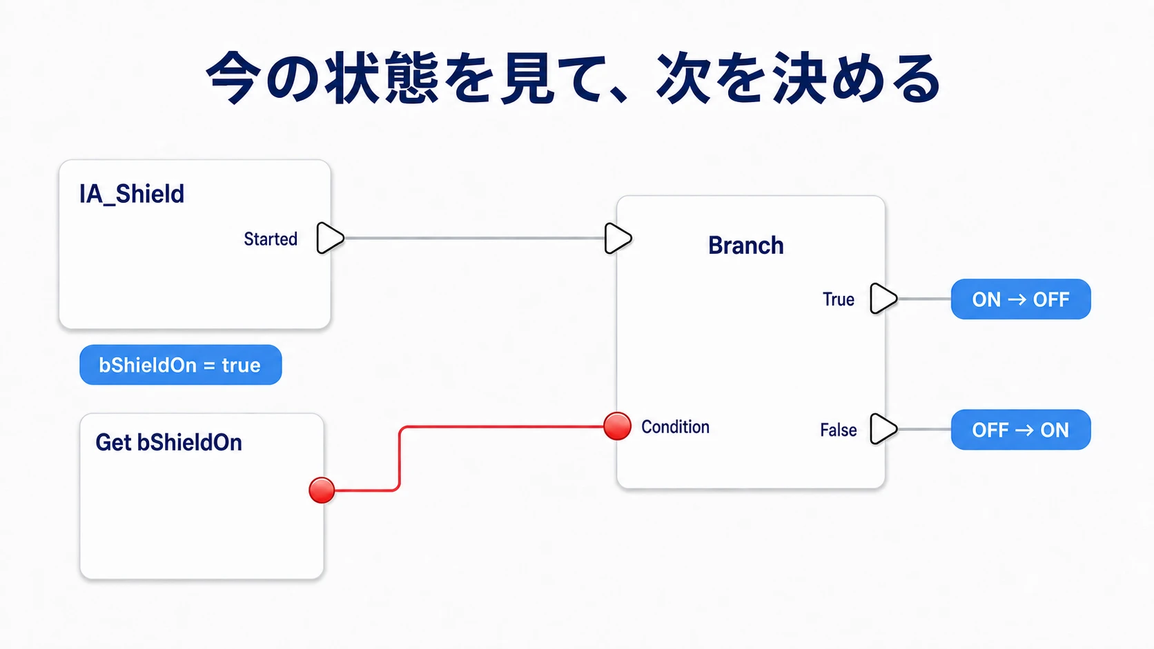 StartedからBranchを呼び、bShieldOnがTrueならOFF、FalseならONへ進む
