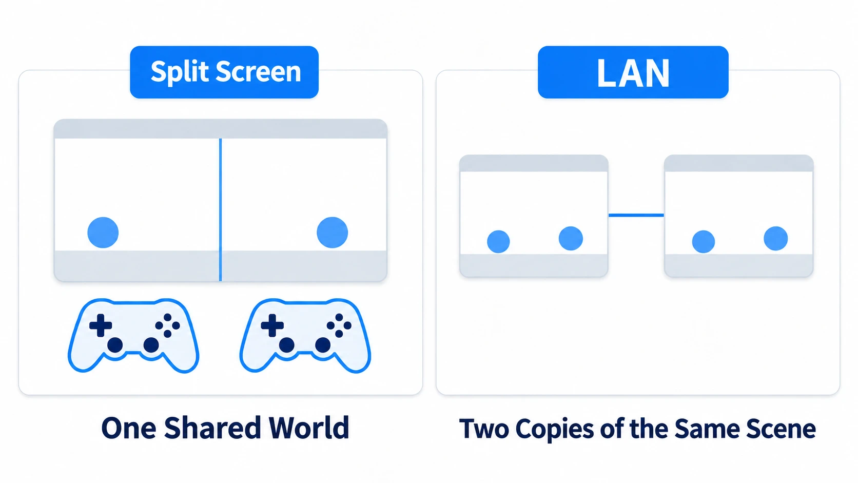 On the left, split-screen: two players in one world, separated by controller. On the right, LAN: the host's and client's windows each have a copy of the same scene