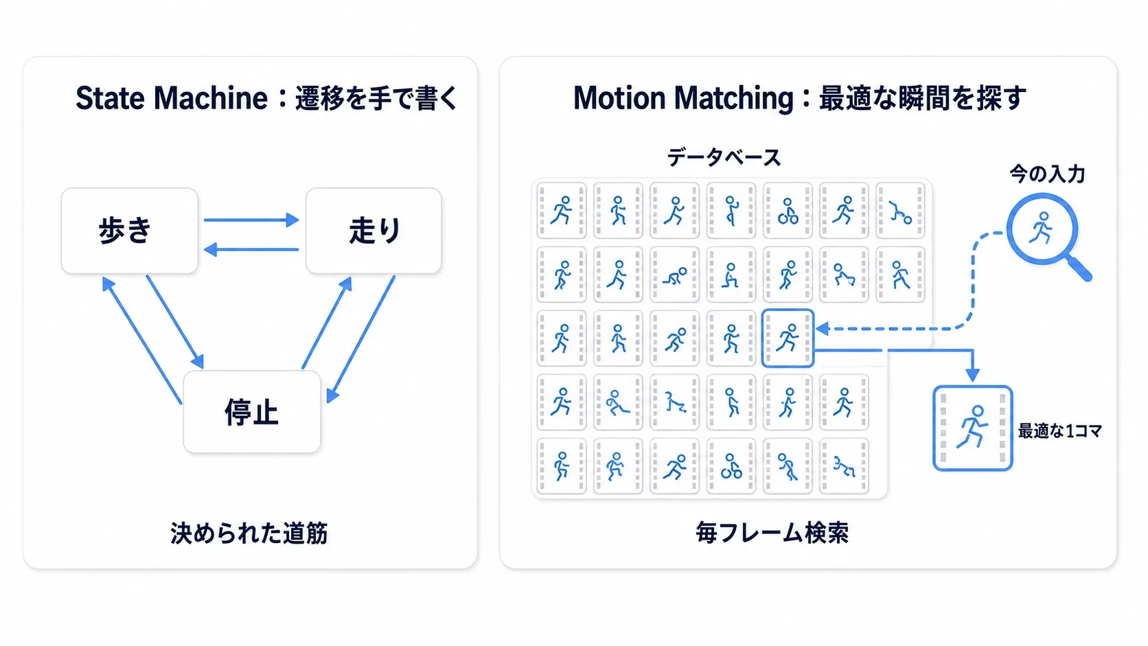 State Machineは遷移を手で書き、Motion Matchingは大量モーションのデータベースから毎フレーム最適な瞬間を探すことを対比した図